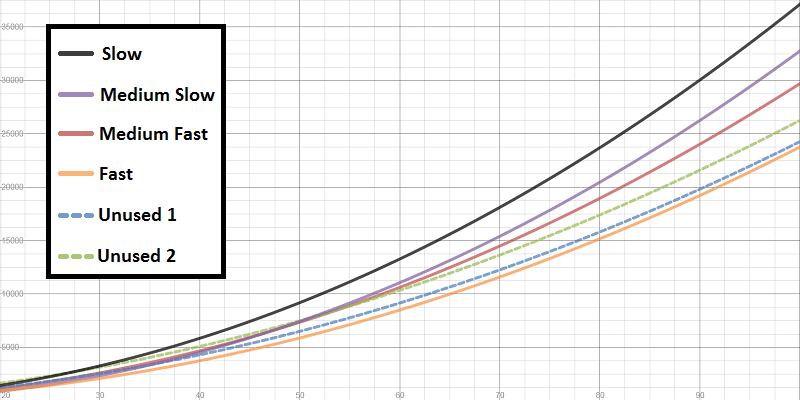 Graph showing Experience needed to gain a level, from level 20 to level 100.